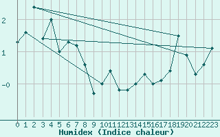 Courbe de l'humidex pour Tromso-Holt