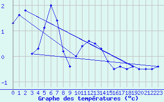 Courbe de tempratures pour Schmittenhoehe