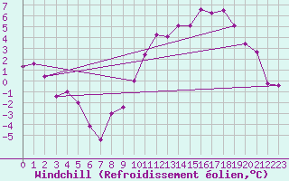 Courbe du refroidissement olien pour Creil (60)