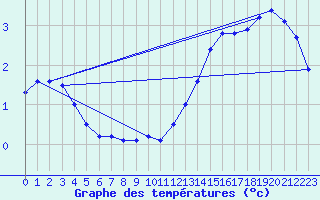 Courbe de tempratures pour Auch (32)