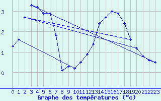 Courbe de tempratures pour Vars - Col de Jaffueil (05)