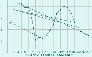 Courbe de l'humidex pour Vars - Col de Jaffueil (05)