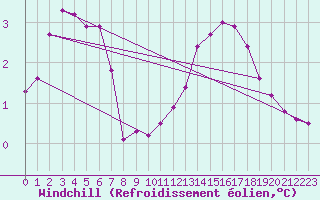 Courbe du refroidissement olien pour Vars - Col de Jaffueil (05)