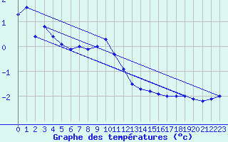 Courbe de tempratures pour Bergn / Latsch