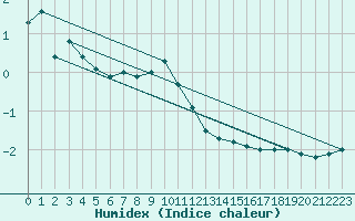 Courbe de l'humidex pour Bergn / Latsch