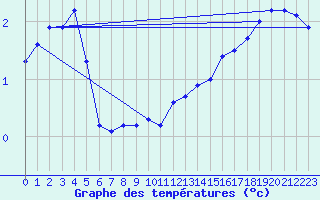 Courbe de tempratures pour Albemarle