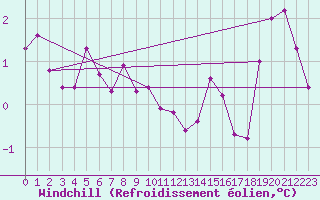 Courbe du refroidissement olien pour Annecy (74)