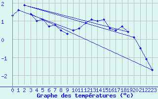 Courbe de tempratures pour Le Lioran (15)