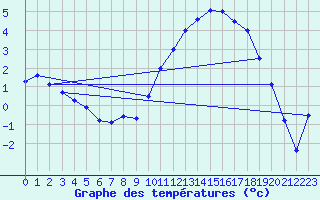 Courbe de tempratures pour Sarzeau (56)