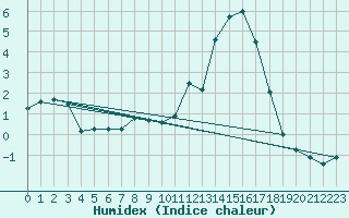 Courbe de l'humidex pour Karvia Alkkia