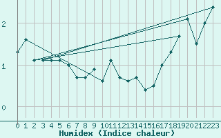 Courbe de l'humidex pour Les Eplatures - La Chaux-de-Fonds (Sw)