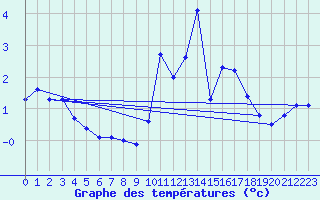 Courbe de tempratures pour Kaisersbach-Cronhuette