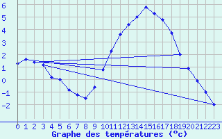 Courbe de tempratures pour Millau - Soulobres (12)