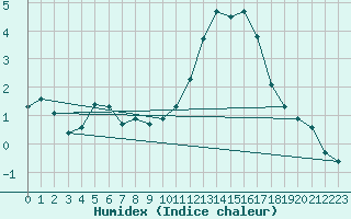 Courbe de l'humidex pour Estres-la-Campagne (14)