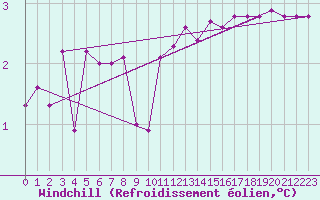 Courbe du refroidissement olien pour Courcouronnes (91)