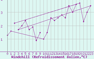 Courbe du refroidissement olien pour Creil (60)