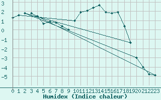 Courbe de l'humidex pour Le Puy - Loudes (43)