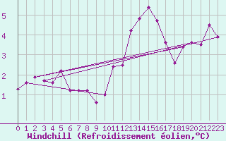 Courbe du refroidissement olien pour Koksijde (Be)