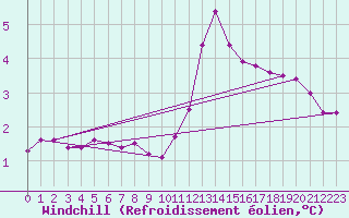 Courbe du refroidissement olien pour Orschwiller (67)
