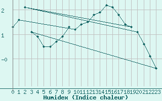 Courbe de l'humidex pour Hvide Sande