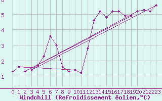 Courbe du refroidissement olien pour Norderney