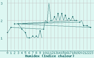 Courbe de l'humidex pour Isle Of Man / Ronaldsway Airport