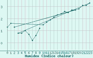 Courbe de l'humidex pour Tryvasshogda Ii