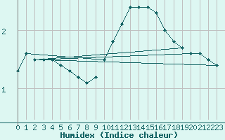 Courbe de l'humidex pour Rmering-ls-Puttelange (57)