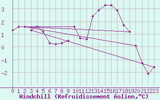 Courbe du refroidissement olien pour Besanon (25)