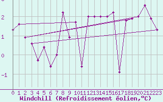 Courbe du refroidissement olien pour Thorshavn