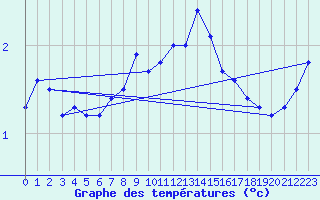 Courbe de tempratures pour Kahler Asten