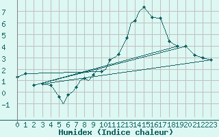 Courbe de l'humidex pour Diepholz