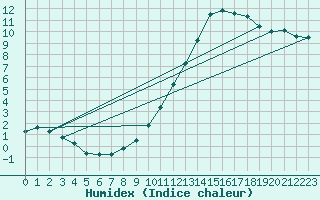 Courbe de l'humidex pour Tthieu (40)