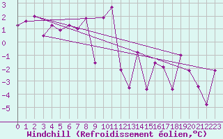 Courbe du refroidissement olien pour Cardinham
