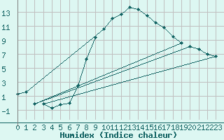 Courbe de l'humidex pour Feistritz Ob Bleiburg