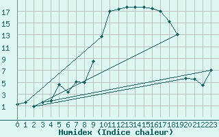 Courbe de l'humidex pour Tarbes (65)