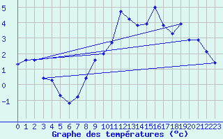 Courbe de tempratures pour Plaffeien-Oberschrot