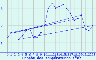 Courbe de tempratures pour Fiscaglia Migliarino (It)