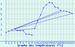 Courbe de tempratures pour Sgur-le-Chteau (19)