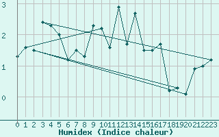 Courbe de l'humidex pour Marknesse Aws