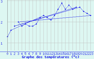 Courbe de tempratures pour Wdenswil