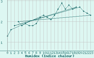 Courbe de l'humidex pour Wdenswil