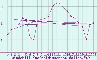 Courbe du refroidissement olien pour Dounoux (88)