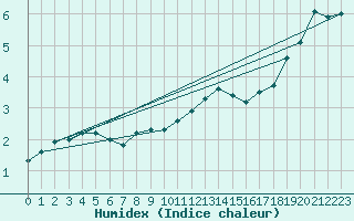 Courbe de l'humidex pour Coburg