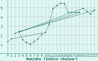 Courbe de l'humidex pour Meiningen
