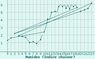 Courbe de l'humidex pour Shoream (UK)