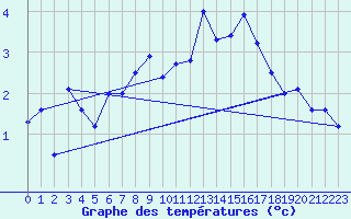 Courbe de tempratures pour Corvatsch