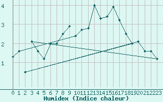 Courbe de l'humidex pour Corvatsch