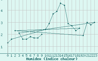 Courbe de l'humidex pour Stoetten