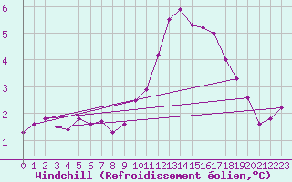 Courbe du refroidissement olien pour Ticheville - Le Bocage (61)